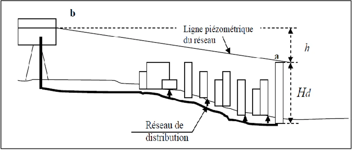 Figure I-7: Alimentation du réseau de distribution par gravité à partir d’un réservoir  H d  : est la pression nécessaire dans le point le plus éloigné du réseau