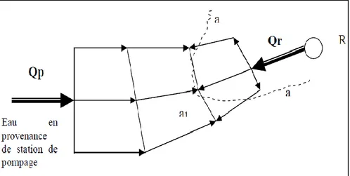 Figure I-9: Système avec postes de surpression 