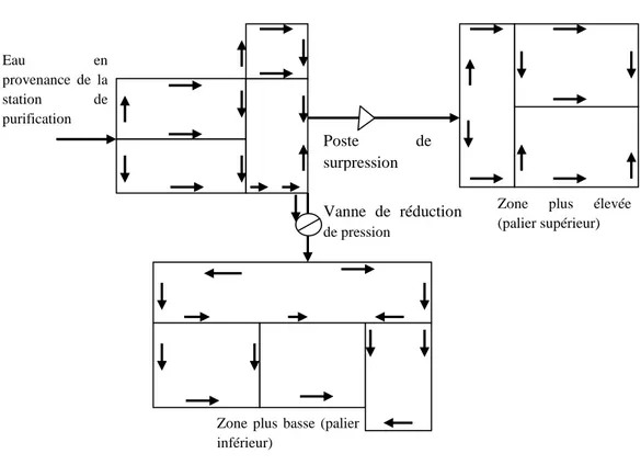 Figure I-12 : Réseau étagé 