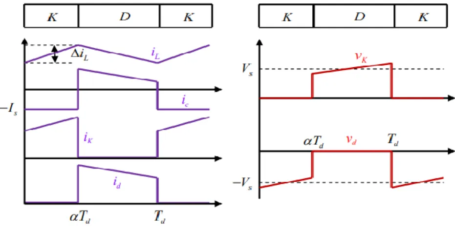 Figure I. 7: Formes d’onde des courants et tensions du convertisseur Boost  -Pour(0 &lt; 