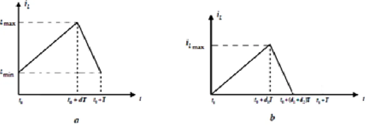 Figure II. 1: Formes d’onde du courant :(a) CCM, (b) DCM 
