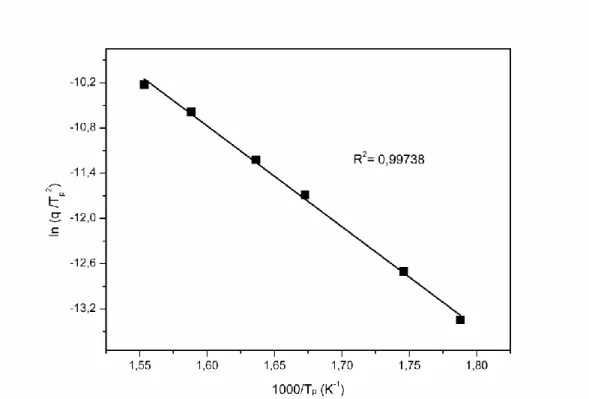 Figure 3.4 Vitesse de chauffe en fonction de 1/Tp d’après l’équation de  Kissinger pour le préimprégné Hextool M61 