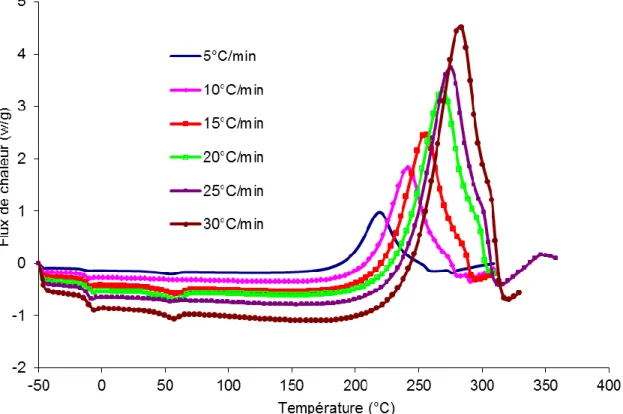 Figure 3.10 Flux de chaleur en fonction de la température aux différentes  vitesses de chauffes de la résine RTM6 