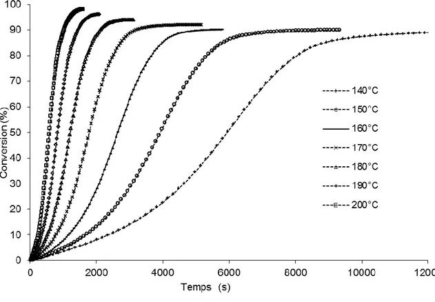 Figure 3.26 Conversion pendant la réticulation isotherme à différents  températures de la résine RTM6 