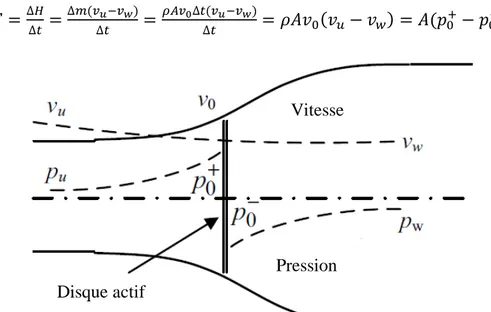 Fig. 2.7– Extraction d’énergie par le disque actif  En utilisant l'équation de Bernoulli, la différence de pression est 