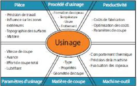 Figure I. 3 Facteurs d'influence sur le processus de travail par enlèvement de copeaux [6].