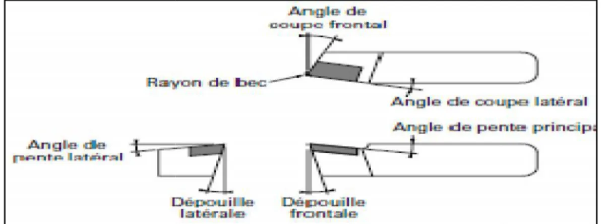 Figure I.4 – Géométrie type d’un outil de tournage [7]