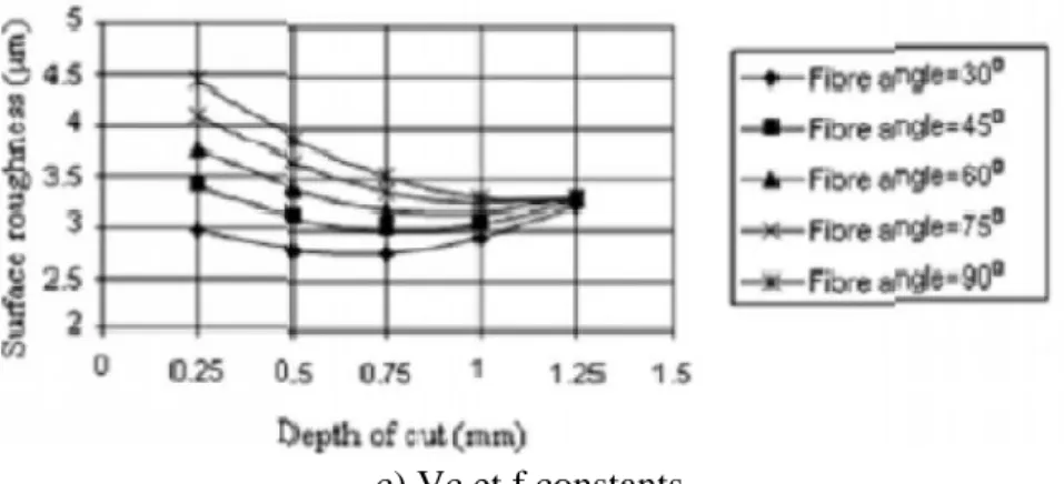 Figure I- 14 L’évolution de la rugosité de surface En fonction d’orientation des fibres [25].