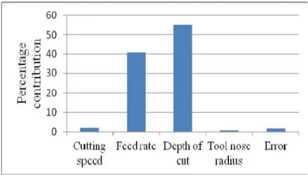 Figure I- 15 Contribution en pourcentage des paramètres de tournage sur S / N pour l’effort de coupe [26]