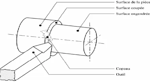 Figure I.1 Principe de la coupe des métaux dans le tournage [4]. 