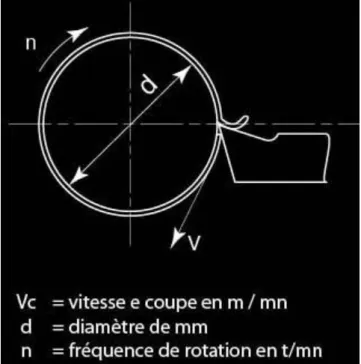 Figure I.2 Vitesse de coupe [5.] 