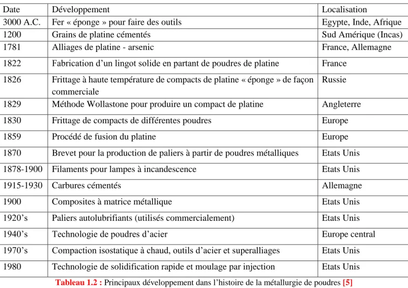 Tableau 1.2 : Principaux développement dans l’histoire de la métallurgie de poudres [5] 