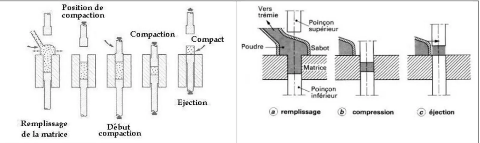 Figure 1.4 : Cycle de compaction de poudres [5, 35, 36] 