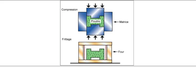 Figure 1.11 : Principe d’utilisation du frittage [48] 