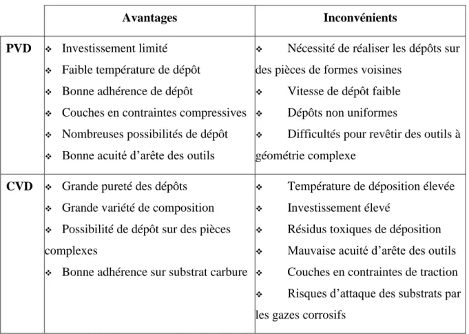 Tableau I-2  Comparaison des propriétés des modes de déposition PVD et CVD. 