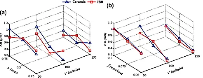 Figure I-28  Influence des paramètres de coupe sur Ra pour la fonte blanche Avec une dureté de 50 HRC[16] 