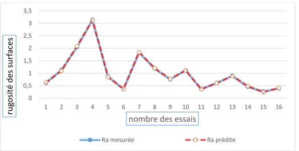 Figure III-12 Comparaison entre les valeurs mesurées et prédites de (Fz). 