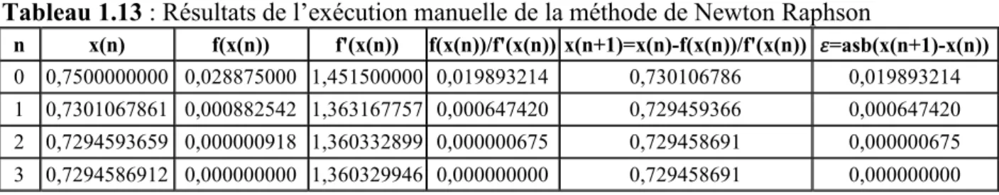 Tableau 1.12. : Le programme de la méthode de N-R pour résoudre l’équation non linéaire  x − 0.236x − 0.216