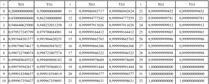 Tableau 1.16 : Résultats obtenus par la méthode du point fixe pour résoudre le système  d’équations de l’exercice 1.11