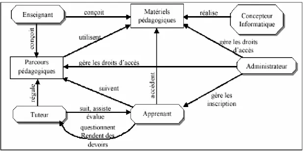 Figure 1: Exemple d’architecture de plate forme pour la FAD [Geo 01]. 