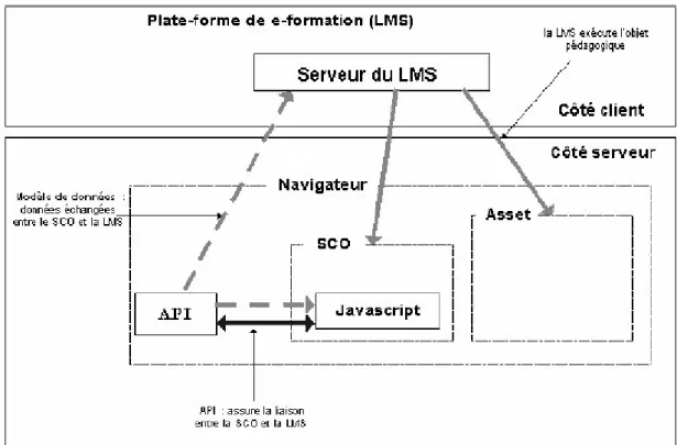 Figure 2 : L’environnement d’exécution de SCORM [Mbala, 03]. 