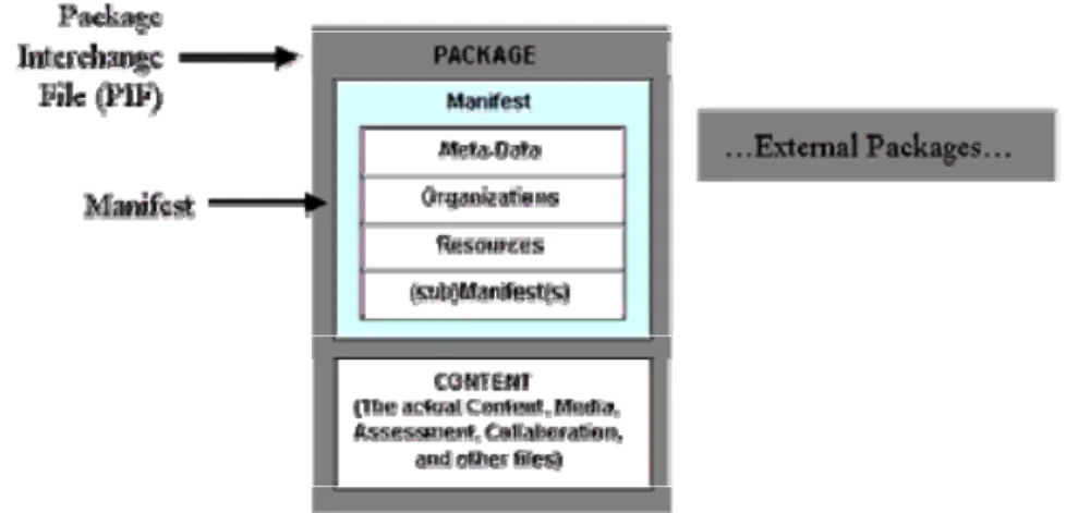 Figure 3 : IMS Content Packaging scope.