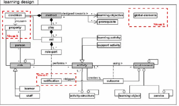 Figure 4 : Modèle conceptuel de IMS Learning Design.