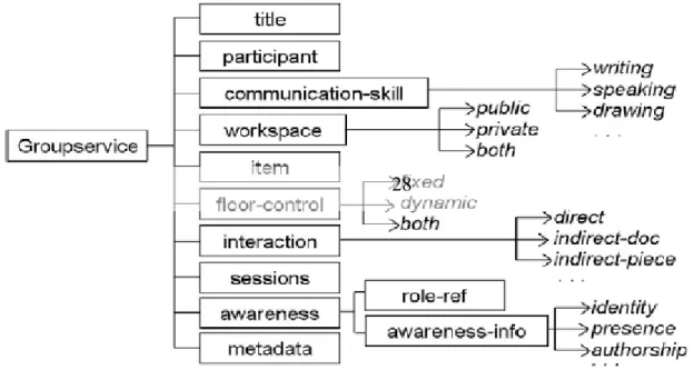 Figure 6 : schéma de l’extension proposée pou l’IMSLD (groupservice). 