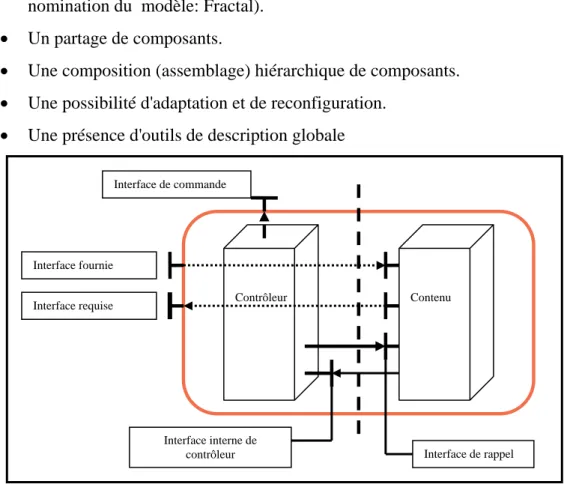 Figure 7: Schéma descriptif d'un composant 