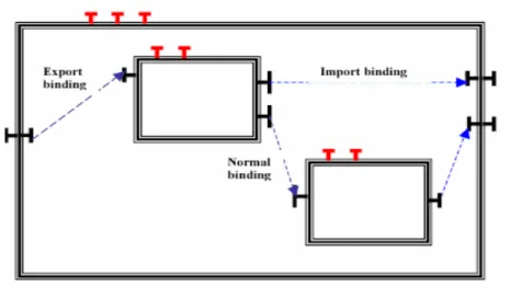 Figure 9: Composant Fractal avec les différents binding. 