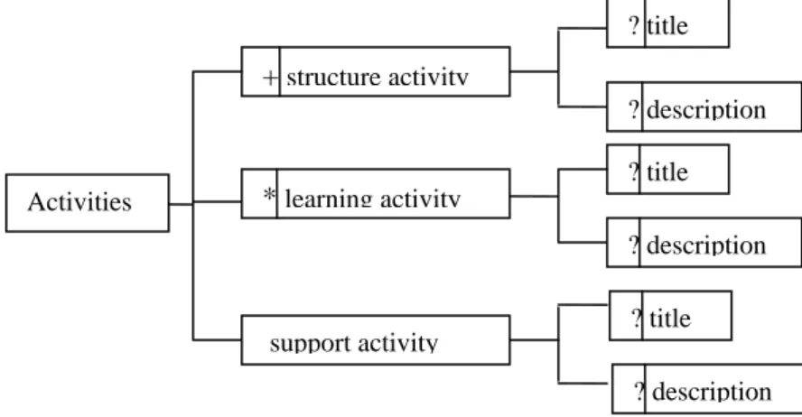 Figure 22: Diagramme en arbre dérivant l’élément method. 