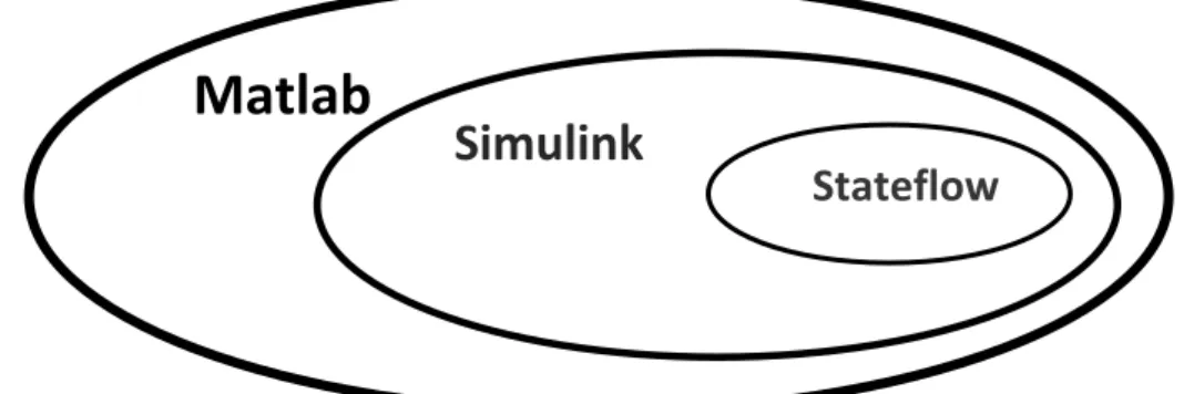 Figure IV.1. Matlab / Simulink / Stateflow. 