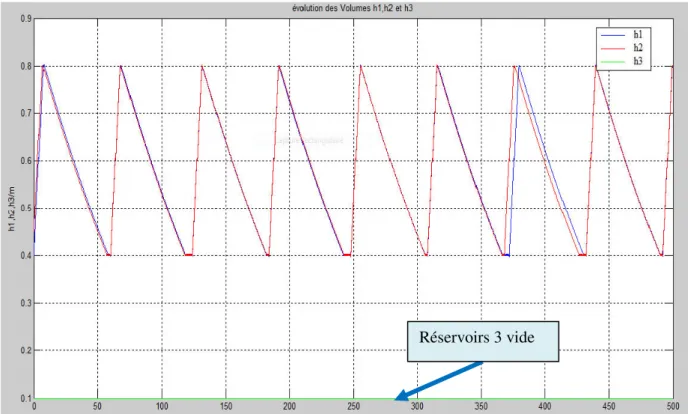 Figure IV.7  Evolution du volume dans R1et R2 et R3. 