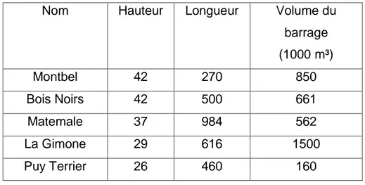 Tableau II.1 Les barrages en terre homogène en plus de 20 m de hauteur. 