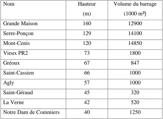 Tableau II.2 Les dix plus hauts barrages zonés en France. 