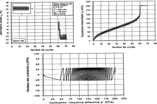 Figure IV.3 Liquéfaction cyclique observée lors d’un essai triaxial d’une éprouvette  de  sable saturé Benahmed (2001) [BEN 01]