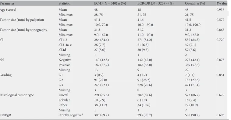 Table 1. Baseline characteristics of all TNBC patients who started therapy
