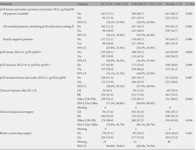 Table 2. Efﬁcacy of treatment according to histological, surgical and clinical outcome