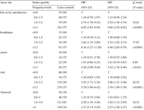 Table 1 gives the distribution of cases of upper digestive tract and laryngeal neoplasms, and of colorectal cancer with the 