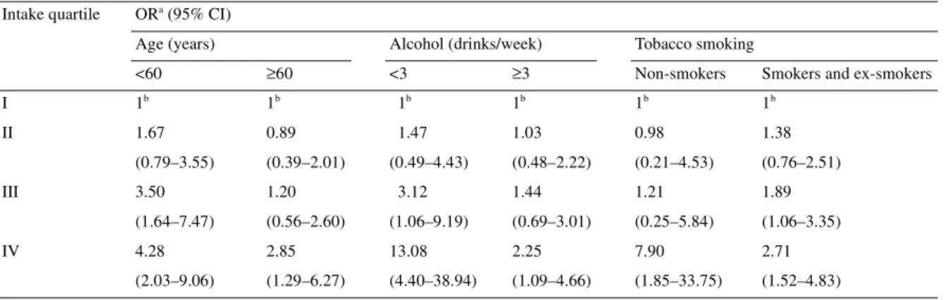 Table 2. Odds ratio (OR) and corresponding 95% confidence intervals (CI) among 545 cases of cancers of the upper digestive and  respiratory tract and 660 controls, according to intake quartiles of processed meat in strata of selected covariates (Vaud, Swit