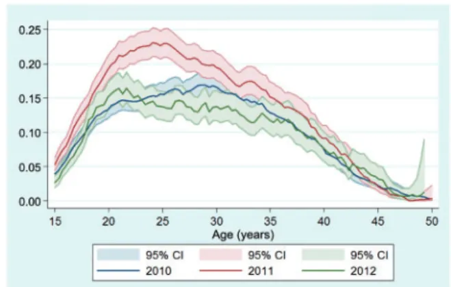 Figure 5. Age-specific fertility rates, stratified by year (2010–12) in the Taabo HDSS.