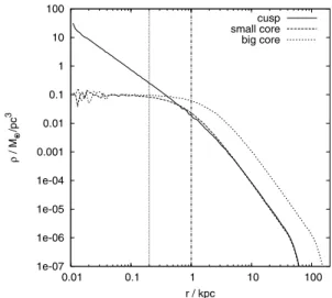 Figure 1. The initial radial density profiles for the three different haloes used in the simulations