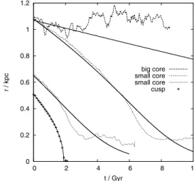 Figure 2. Radial distance of the single globular cluster from the centre of its host halo as a function of time