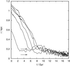Figure 5. Radial density profile of the dark matter haloes. Only the dark matter is shown, the mass of the globular clusters is neglected