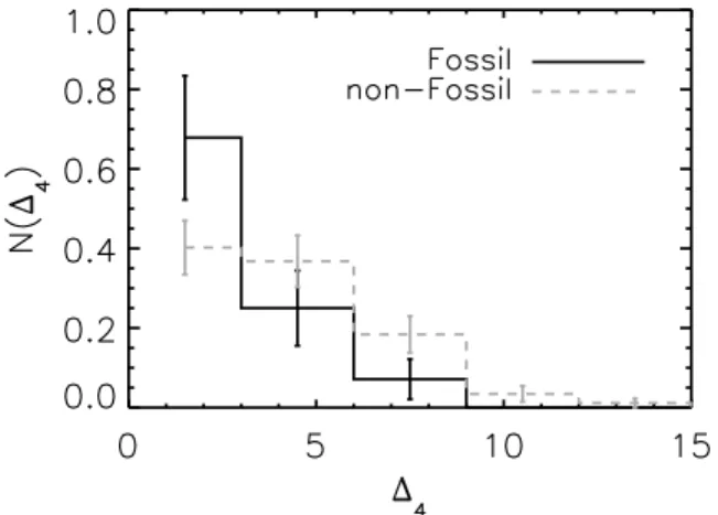 Figure 3. The correlation between the formation redshift of the group host halo and its magnitude gap parameter for fossil groups (triangles) and normal groups (circles)