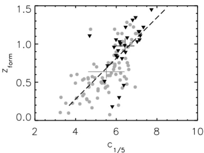 Figure 4. The formation redshift of the host halo as a function of the group concentration