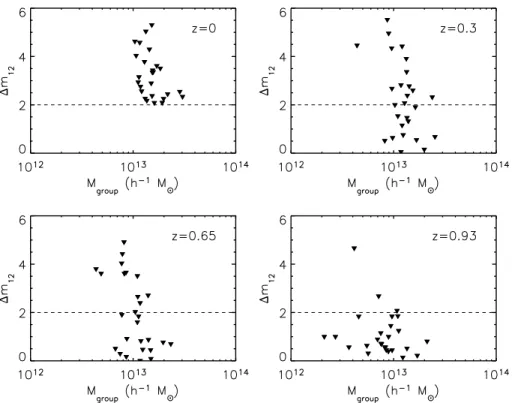 Figure 5. The evolution of the magnitude gap parameter  m 12 for fossil groups selected at z = 0 (for redshifts z = 0, 0.3, 0.65 and 0.93)