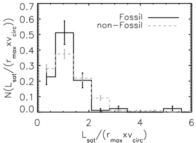 Figure 8. The distribution of the infalling satellite normalized angular mo- mo-mentum for fossil (black solid line) and non-fossil groups (grey dashed line).