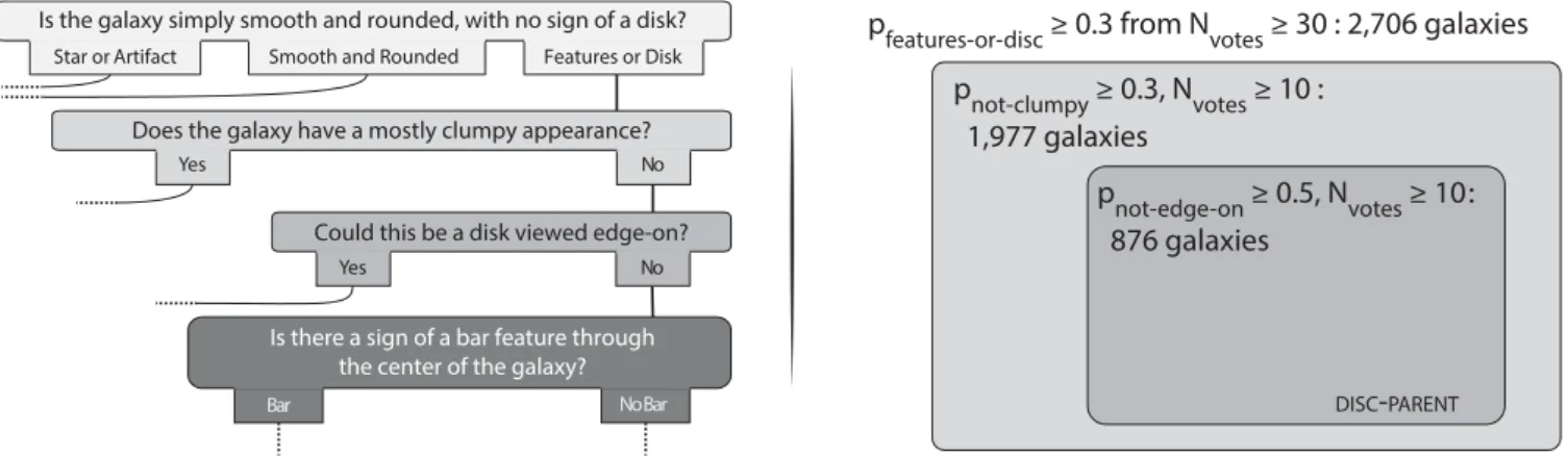 Figure 1. Left: partial Galaxy Zoo: CANDELS classification tree, starting with the first question (top) and leading to the bar feature question
