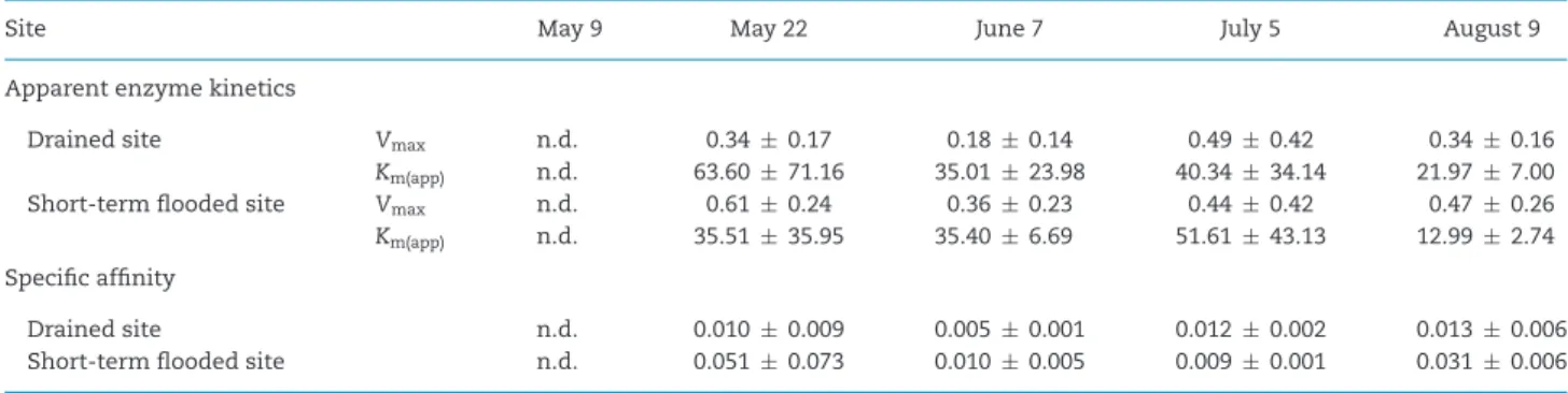 Table 3. CH 4 emission (in mg m −2 day −1 ) over the growing season in 2011 at Zegveld sites (n = 8; means ± standard deviation)